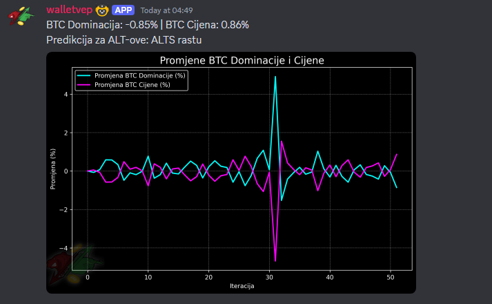 Promjene Btc Dominacije I Cijene S Fokusom Na Altcoine