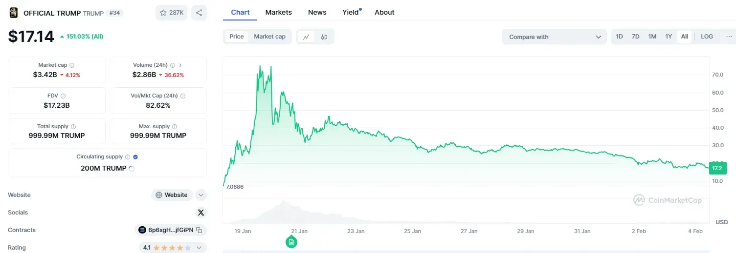 Rast Cijene Kriptovalute Trump Na Coinmarketcapu