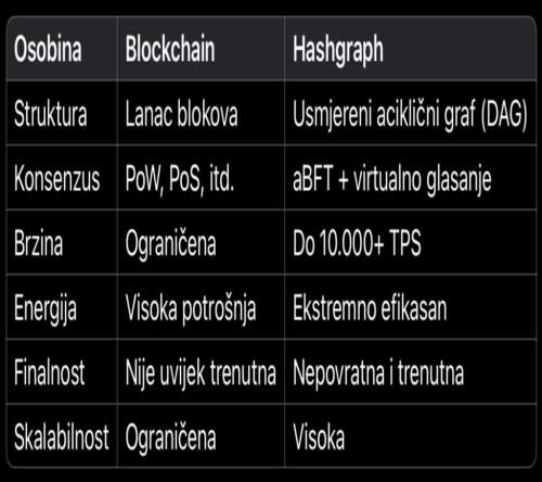 Blockchain vs Hashgraph: Struktura, Konsenzus, Brzina, Energija, Finalnost, Skalabilnost usporedba.
