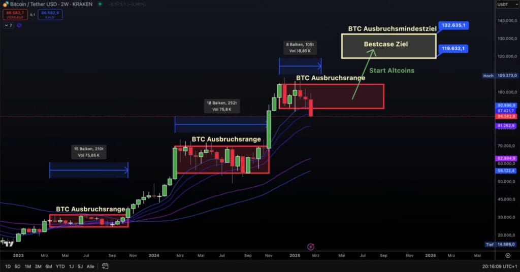 Kraken Bitcoin/Tether USD grafikon, breakout analiza, ciljevi cijena, altcoin strategija.