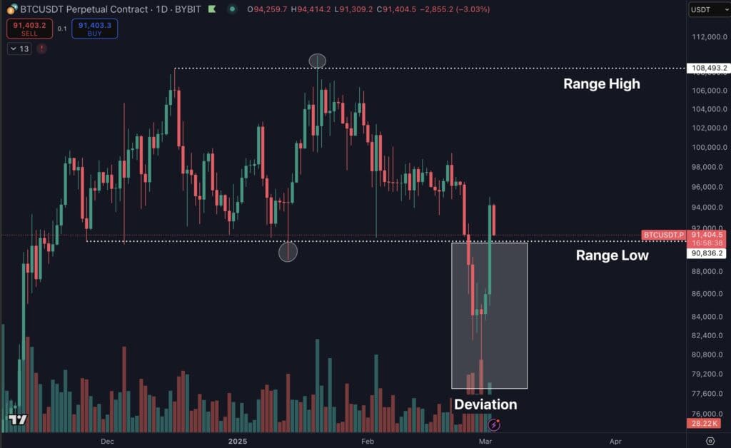 BTC/USDT Bybit trading range chart with deviations and volume indicators. događaj