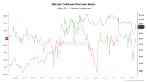 Grafikon cijene Bitcoina i Coinbase Premium Index volatilnosti.