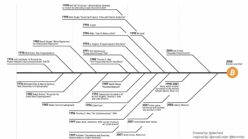 Evolucija kriptografije i digitalnih valuta do Bitcoina 2008. BTC 1996, nsa