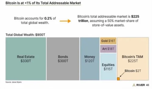 Bitcoins global wealth potential in asset classes: real estate, bonds, money, equities, gold, art. Bitcoin i globalno bogatstvo