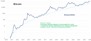 Logaritamski prikaz cijena Bitcoina 2010-2025 s Petersonovom analizom.