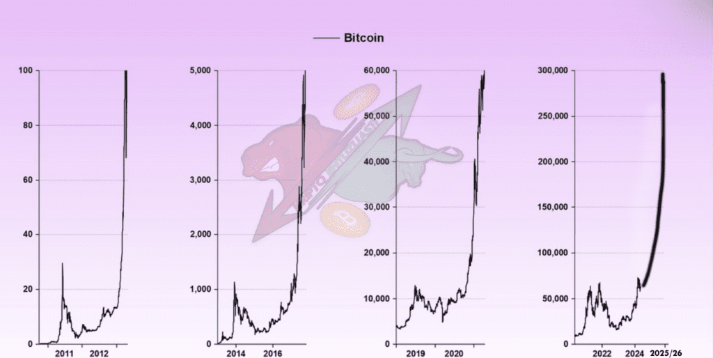 Grafikon povijesnih i budućih cijena Bitcoina s bikom i medvjedom. The Banana Zone Explained