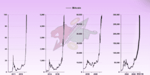 Grafikon povijesnih i budućih cijena Bitcoina s bikom i medvjedom.