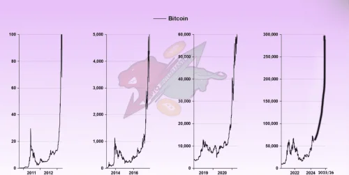 Grafikon povijesnih i budućih cijena Bitcoina s bikom i medvjedom. The Banana Zone Explained