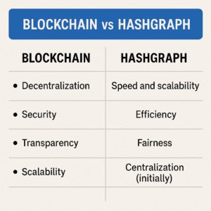 Usporedba Blockchain i Hashgraph tehnologija: decentralizacija, sigurnost, brzina, učinkovitost, pravednost.