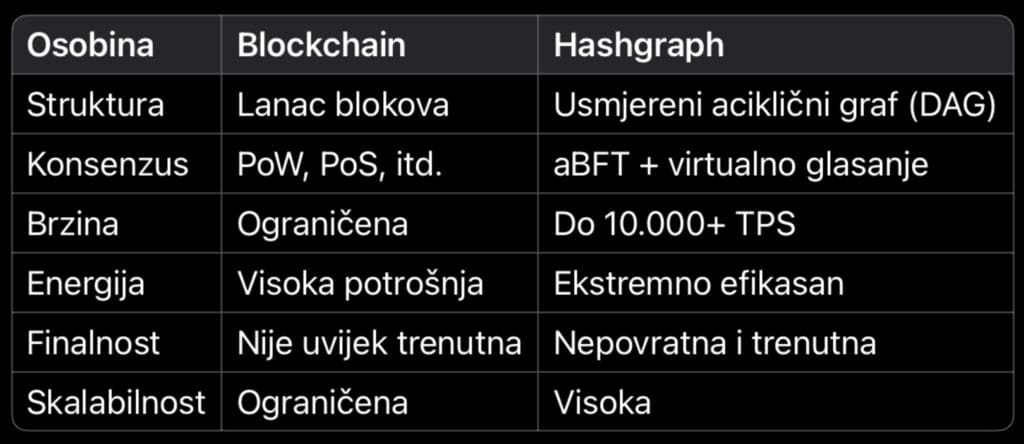 Blockchain vs Hashgraph: Struktura, Konsenzus, Brzina, Energija, Finalnost, Skalabilnost usporedba.