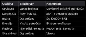 Blockchain vs Hashgraph: Struktura, Konsenzus, Brzina, Energija, Finalnost, Skalabilnost usporedba.