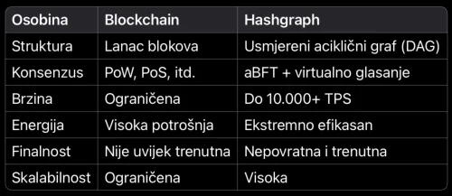 Blockchain vs Hashgraph: Struktura, Konsenzus, Brzina, Energija, Finalnost, Skalabilnost usporedba.
