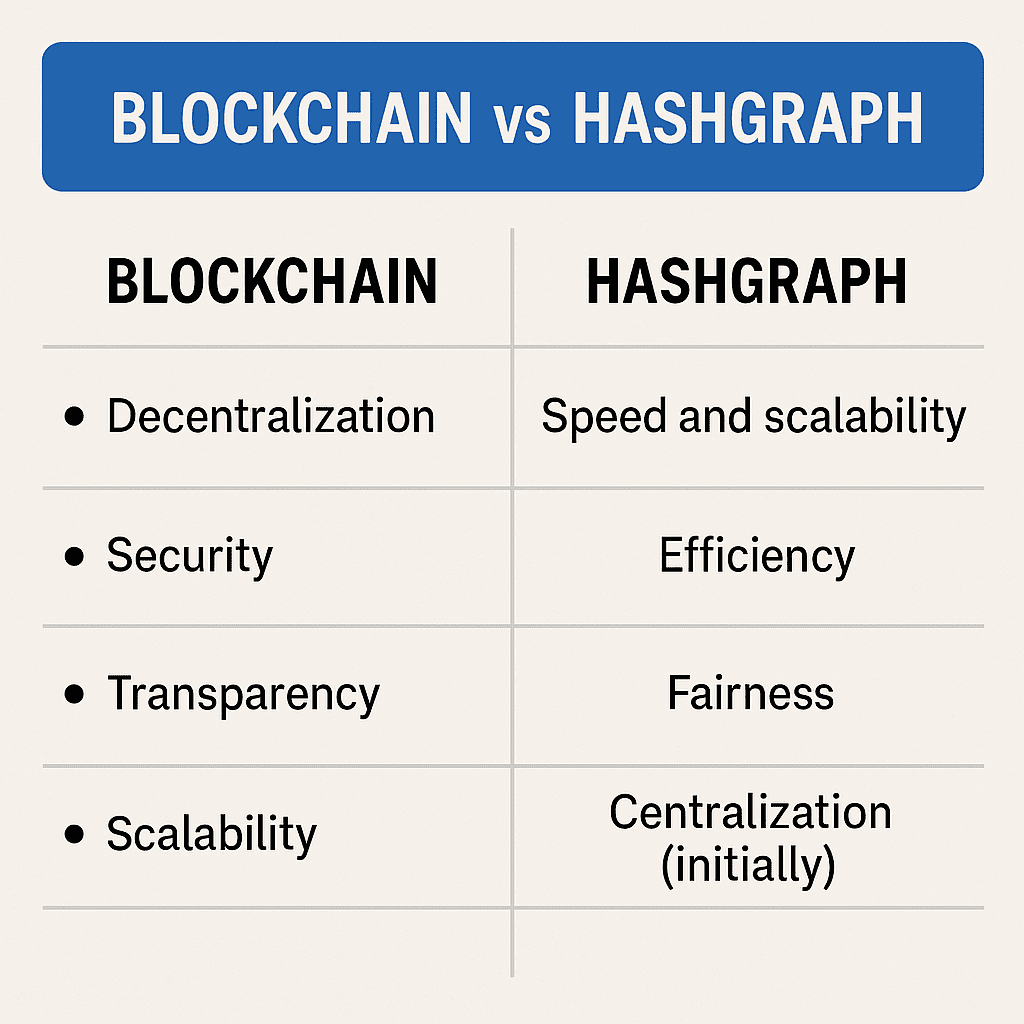 Usporedba Blockchain i Hashgraph tehnologija: decentralizacija, sigurnost, brzina, učinkovitost, pravednost.