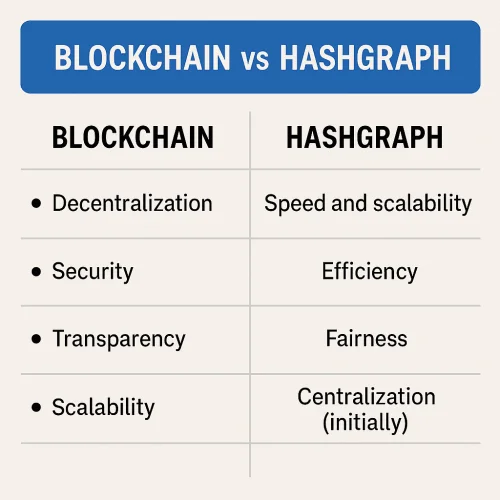 Usporedba Blockchain i Hashgraph tehnologija: decentralizacija, sigurnost, brzina, učinkovitost, pravednost.