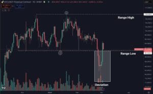 BTC/USDT Bybit trading range chart with deviations and volume indicators.