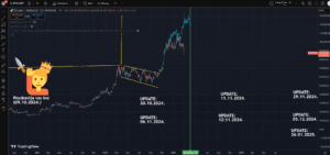 Grafikon trgovanja kriptovalutama na Binanceu za Bitcoin, prikazuje obrazac, ažuriranja i humor.