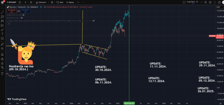 Grafikon trgovanja kriptovalutama na Binanceu za Bitcoin, prikazuje obrazac, ažuriranja i humor.