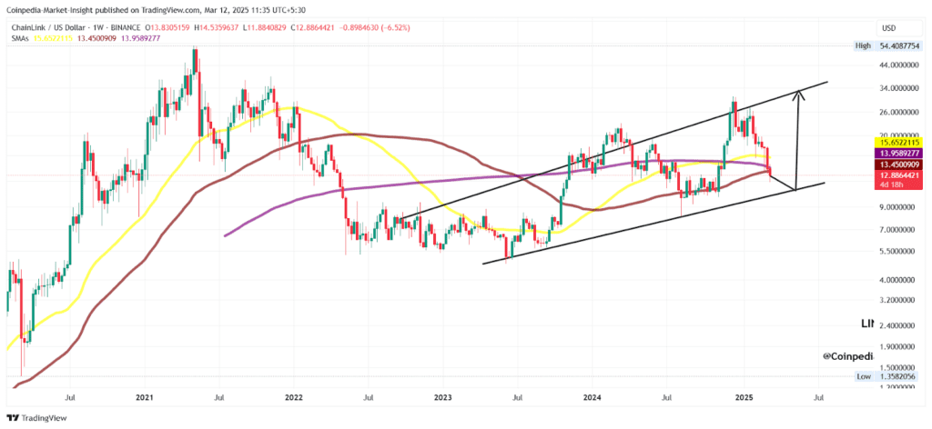 Grafikon cijena ChainLinka (LINK) prema USD s pokretnim prosjecima i trendovima, 2020-2025.više