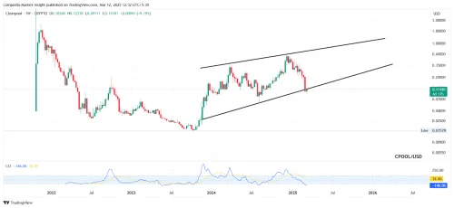 Grafikon CPOOL/USD prikaže kretanje cijena i volatilnost između 2022. i 2025. godine. razine podrške.više