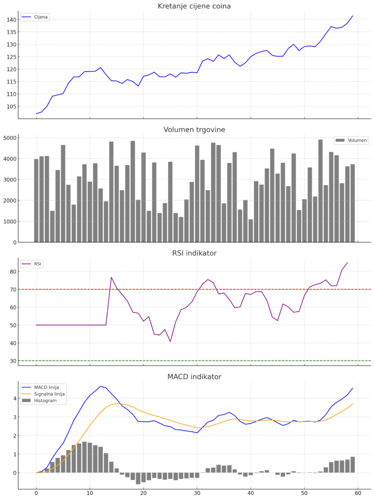 Grafikon prikazuje kretanje cijene, volumen trgovine, RSI i MACD za kriptovalutu.