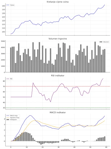 Grafikon prikazuje kretanje cijene, volumen trgovine, RSI i MACD za kriptovalutu.