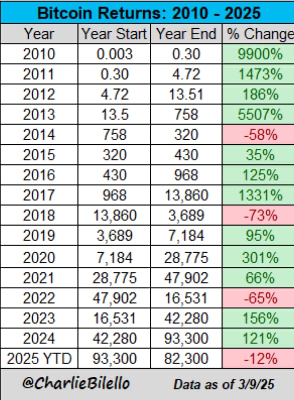 Pregled povrata Bitcoina 2010-2025: godišnje vrijednosti i postotne promjene.