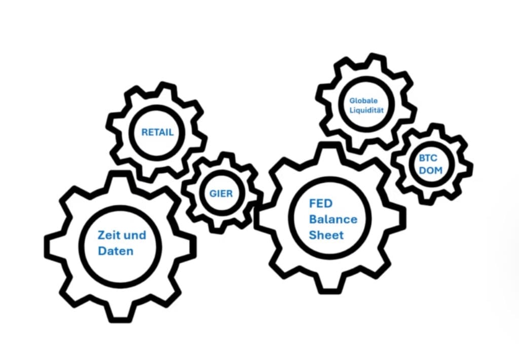 Međusobno povezani zupčanici ekonomije: vrijeme, podaci, FED, pohlepa, maloprodaja, globalna likvidnost, Bitcoin.