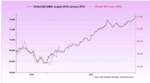 Global M2 money supply trends, August 2016-January 2018 graph, fluctuations and upward trajectory.
