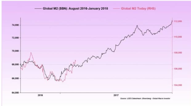 Global M2 money supply trends, August 2016-January 2018 graph, fluctuations and upward trajectory.