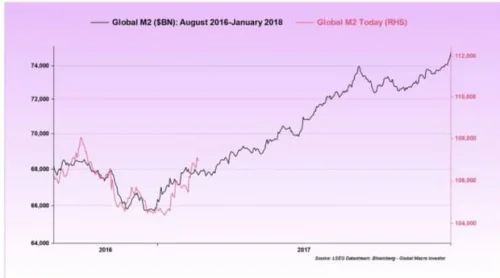 Global M2 money supply trends, August 2016-January 2018 graph, fluctuations and upward trajectory.