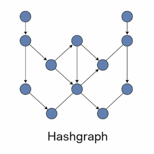Dijagram mreže Hashgraph prikazuje međusobno povezane čvorove i tokove informacija u decentraliziranom sustavu.