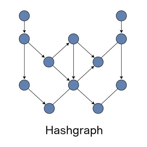 Dijagram mreže Hashgraph prikazuje međusobno povezane čvorove i tokove informacija u decentraliziranom sustavu.