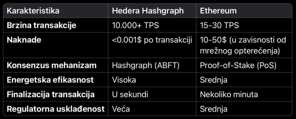 Usporedba Hedera Hashgraph i Ethereum: brzina, naknade, konsenzus, efikasnost, finalizacija, usklađenost. tokenizacija je budučnost