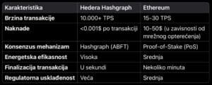 Usporedba Hedera Hashgraph i Ethereum: brzina, naknade, konsenzus, efikasnost, finalizacija, usklađenost.
