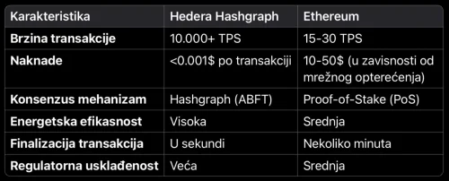 Usporedba Hedera Hashgraph i Ethereum: brzina, naknade, konsenzus, efikasnost, finalizacija, usklađenost. tokenizacija je budučnost