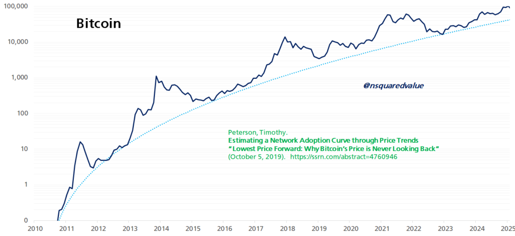 Logaritamski prikaz cijena Bitcoina 2010-2025 s Petersonovom analizom.