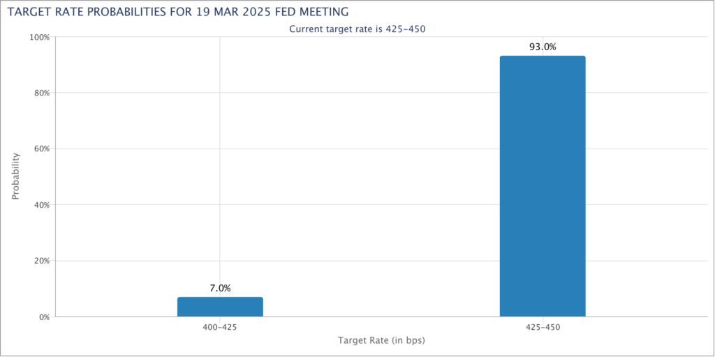 Prognoza ciljanih stopa Fed sastanka u ožujku 2025, prioritet 425-450 bps.