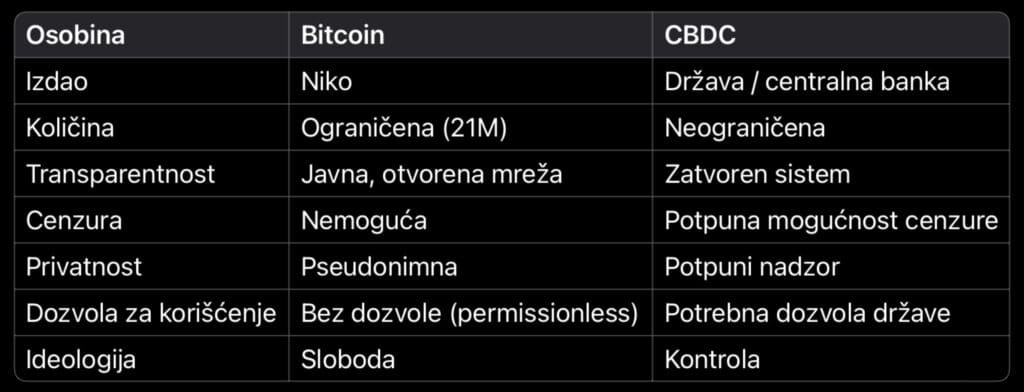 Bitcoin vs. CBDC: decentralizacija vs. centralizacija, ograničena vs. neograničena količina, transparentnost, cenzura.