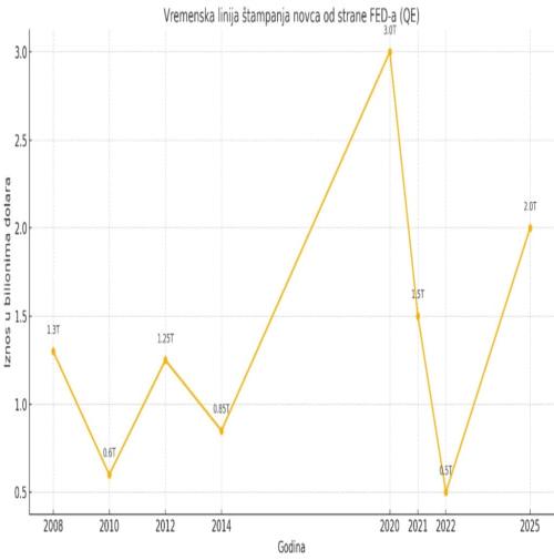 Grafikon FED kvantitativnog popuštanja 2008-2025, prikaz prinosa i fluktuacija dolara.