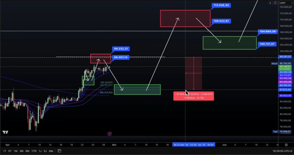Grafikon tehničke analize cijena kripto imovine, podrška i otpor, svibanj-lipanj 2025.