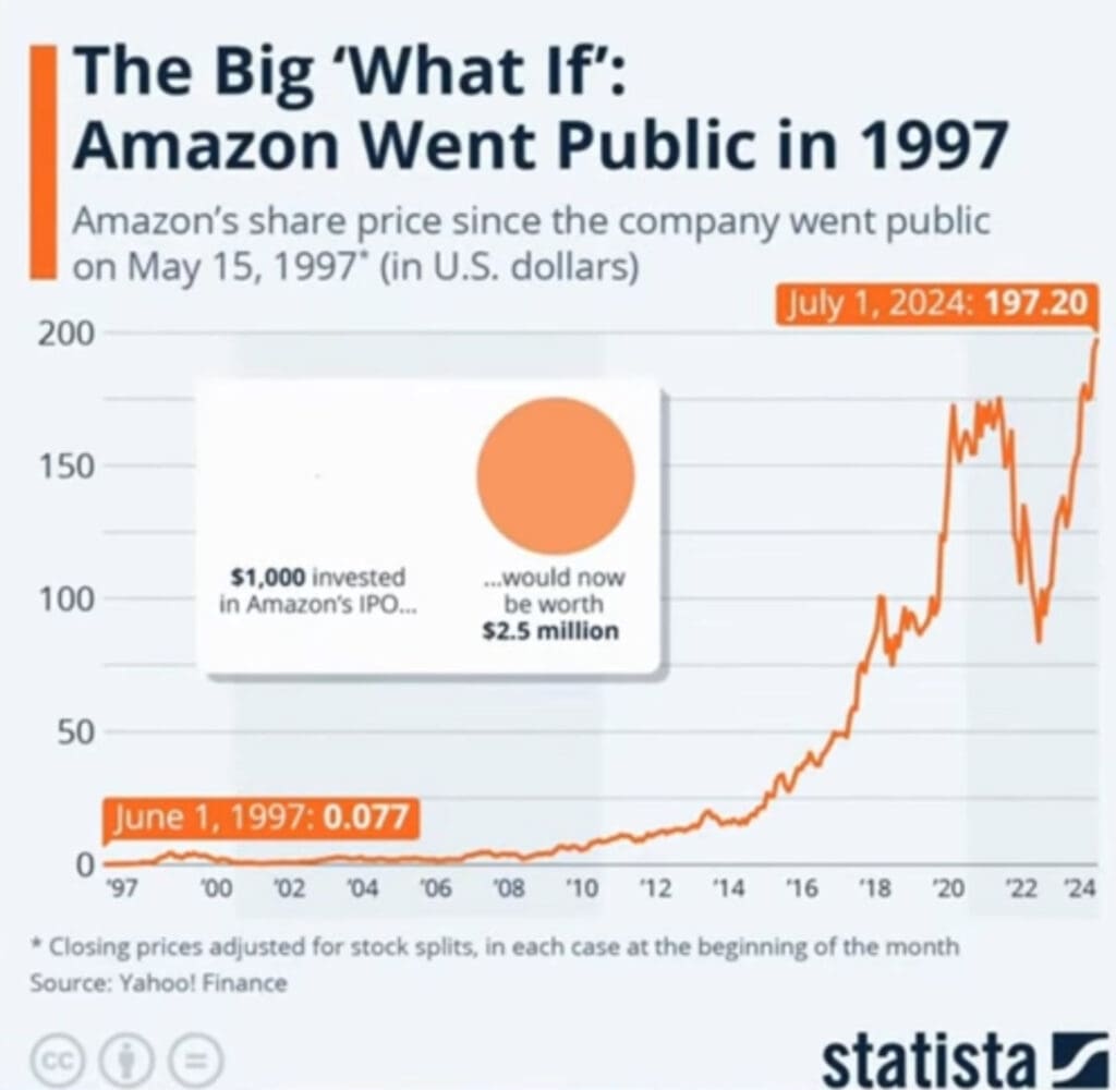 Dionica Amazona od IPO-a 1997. do 2024. s najvećom vrijednošću 197,20 USD. ne funkcionira to tako