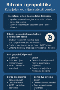 Bitcoin i geopolitika infografika, decentralizacija, monetarni sistemi, neutralnost, El Salvador, SWIFT.