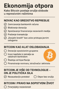 Plakat o ulozi Bitcoina u borbi protiv represivnih režima i financijskoj slobodi.