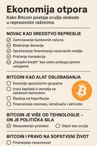 Plakat o ulozi Bitcoina u borbi protiv represivnih režima i financijskoj slobodi. ekonomija otpora