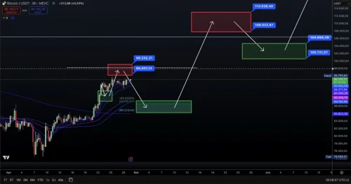 Grafikon trgovanja Bitcoin/USDT, tehnička analiza, kretanja cijena, razine podrške/otpornosti.
