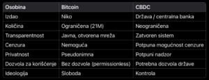 Bitcoin vs. CBDC: decentralizacija vs. centralizacija, ograničena vs. neograničena količina, transparentnost, cenzura.