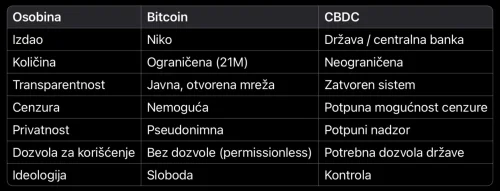 Bitcoin vs. CBDC: decentralizacija vs. centralizacija, ograničena vs. neograničena količina, transparentnost, cenzura.