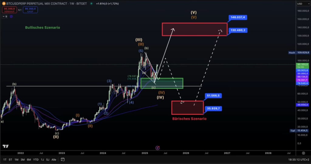BTCUSD Analiza Tržišta: Elliott Wave i Trendovi Cijena, Bitget Podaci. BITCOIN prognoza 