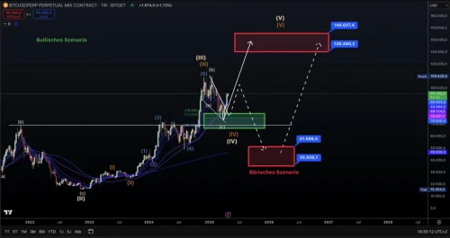 BTCUSD Analiza Tržišta: Elliott Wave i Trendovi Cijena, Bitget Podaci. BITCOIN prognoza
