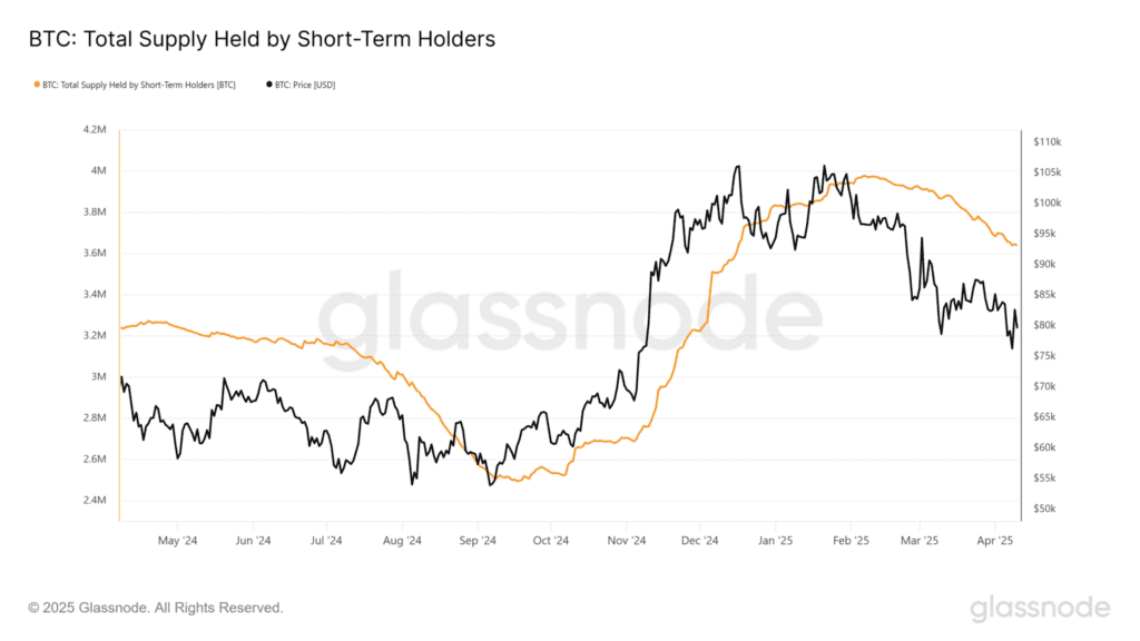 Bitcoin cijena i ponuda kratkoročnih ulagača od svibnja 2024. do travnja 2025. grafikon.